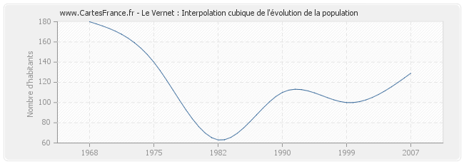 Le Vernet : Interpolation cubique de l'évolution de la population